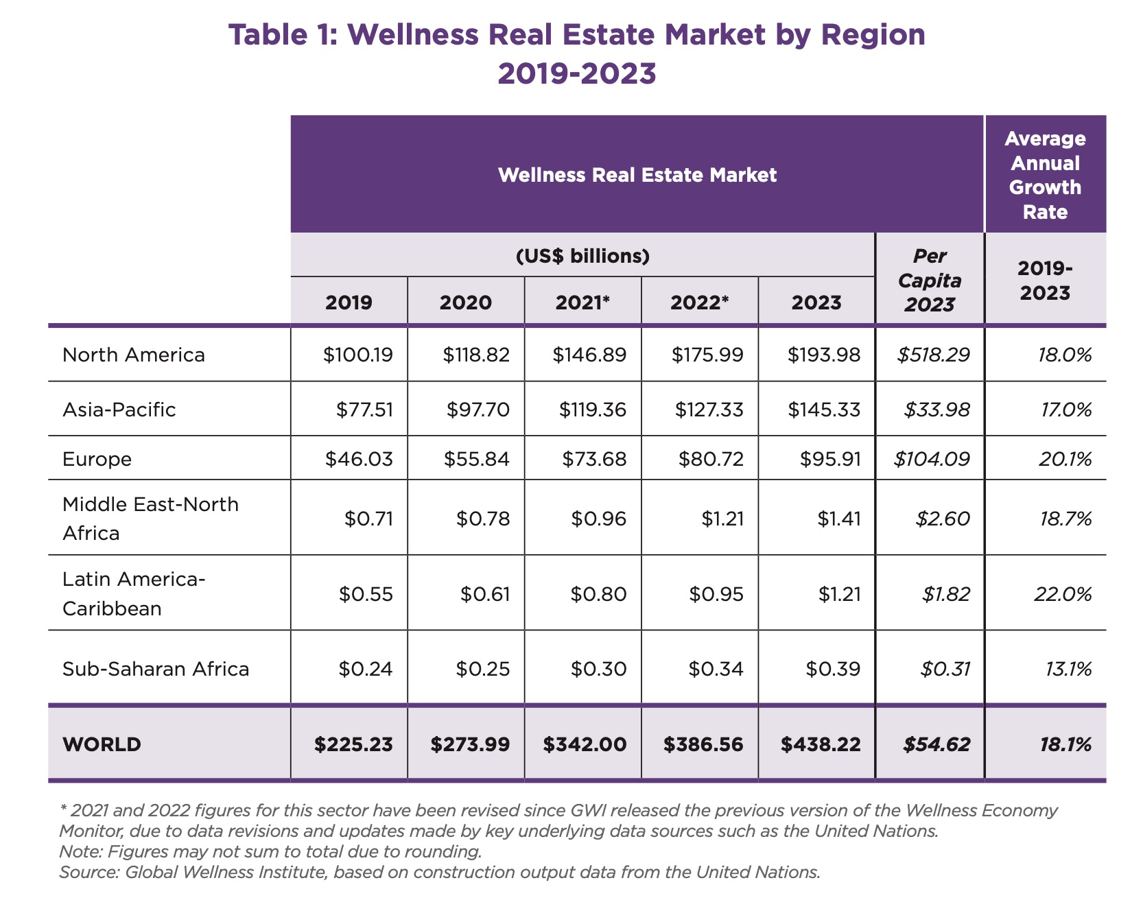 Wellness Real Estate: The Future of Healthy Living