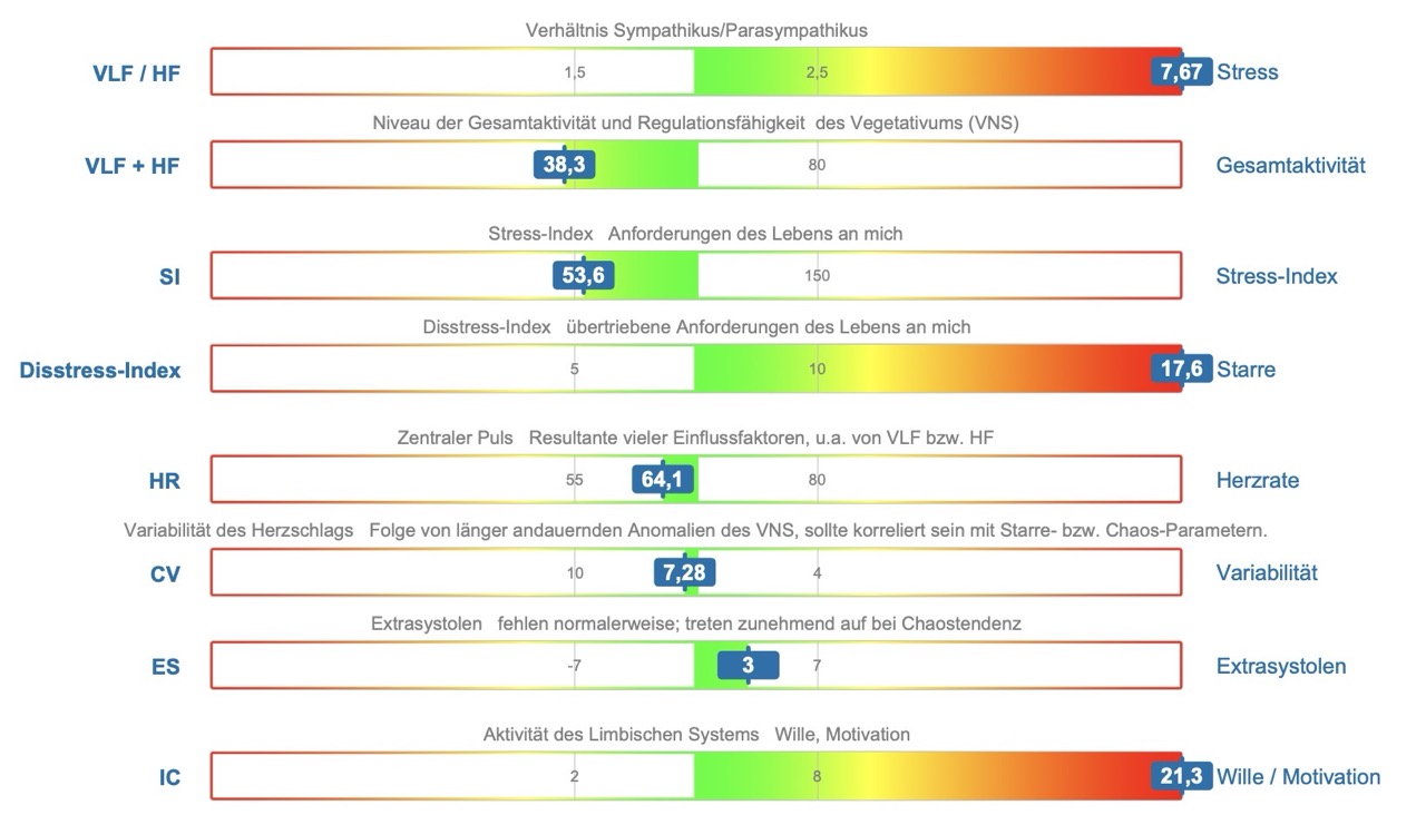 HRV test on every day stress